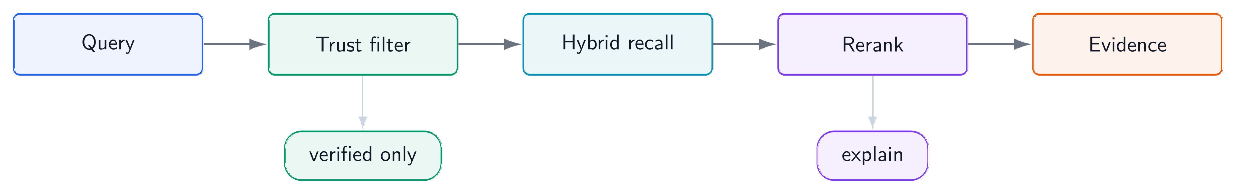 GRAIL semantic discovery framework