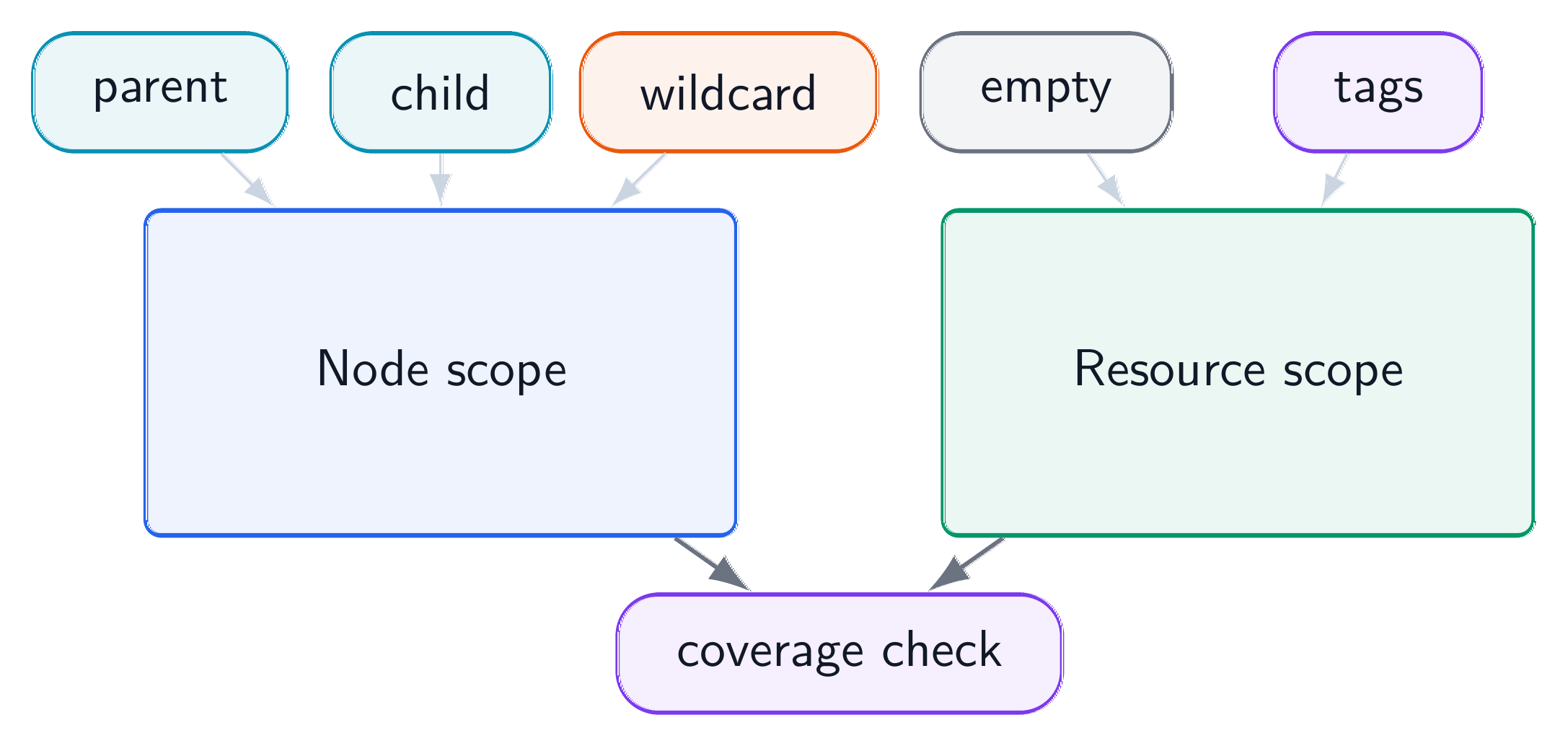 Authorized domains