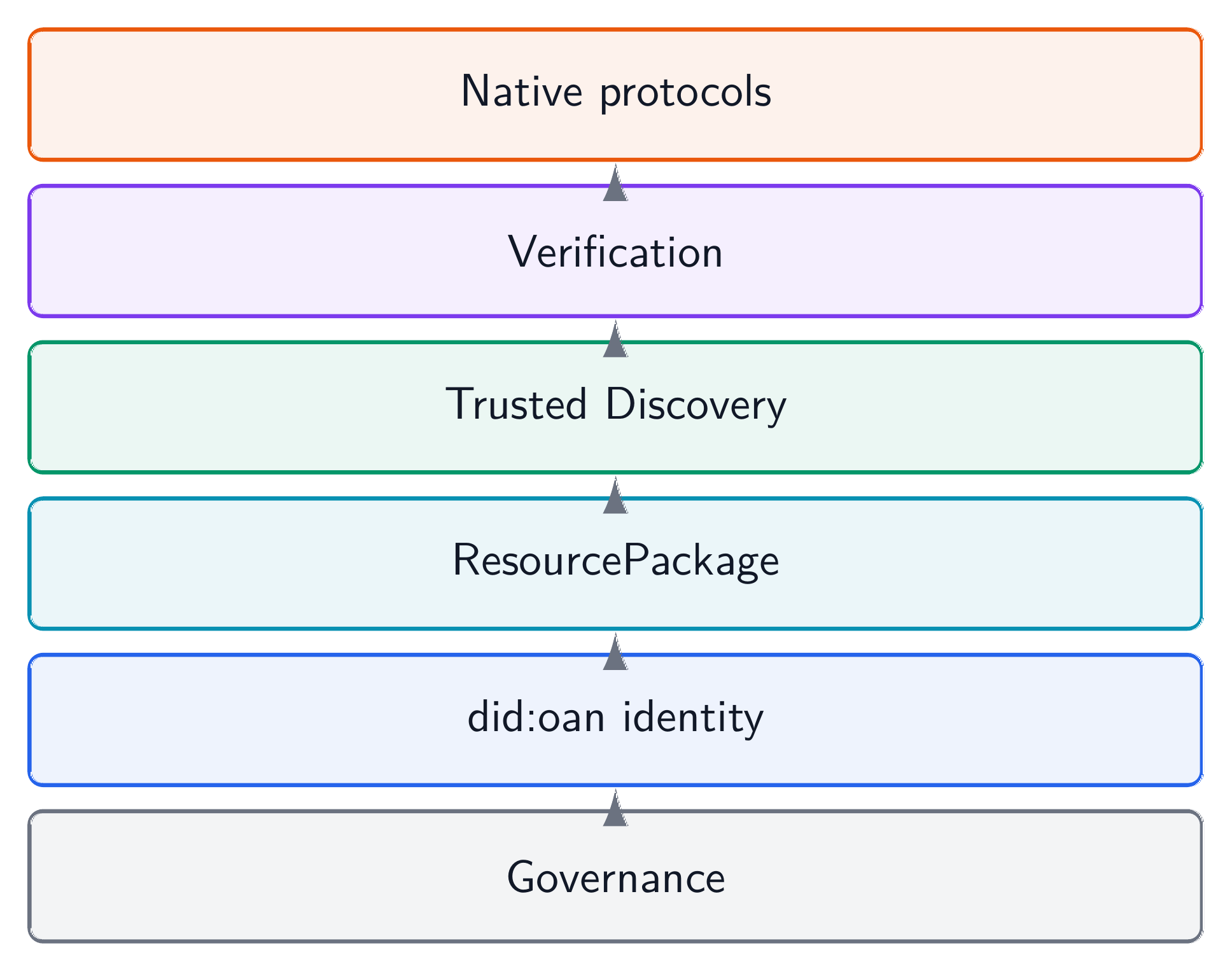 OAN trust stack