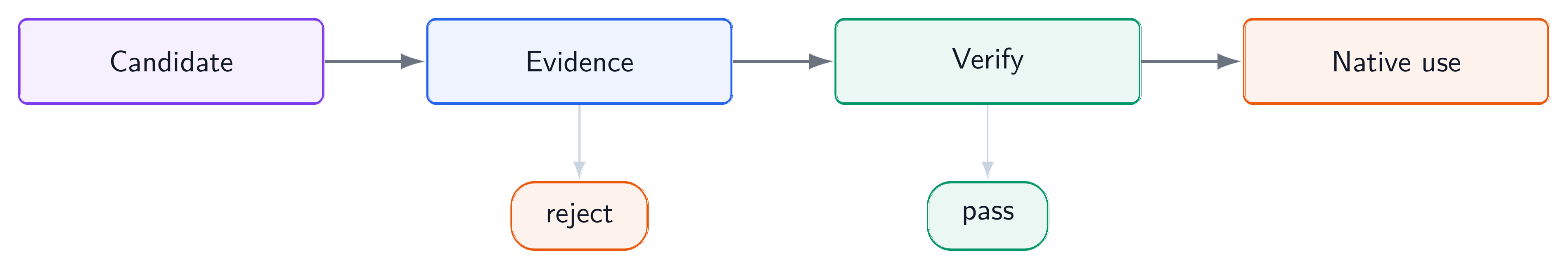 Discovery verification loop