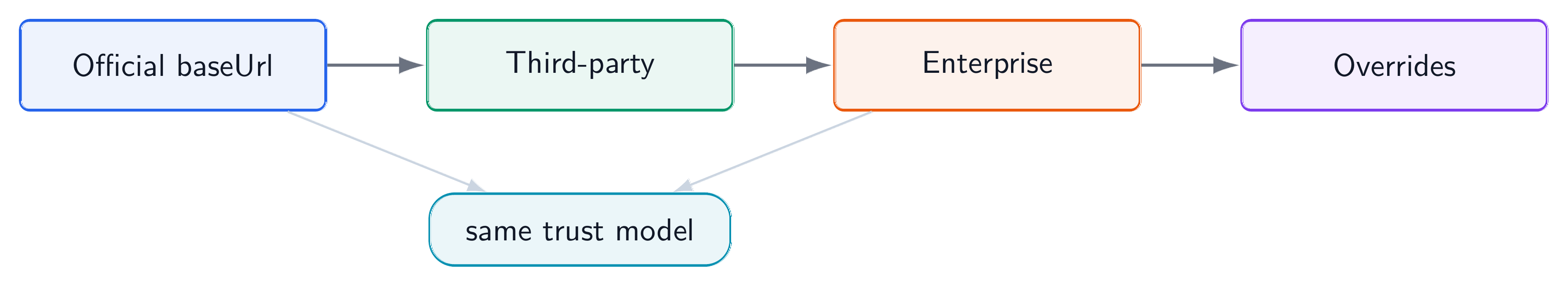 Deployment patterns