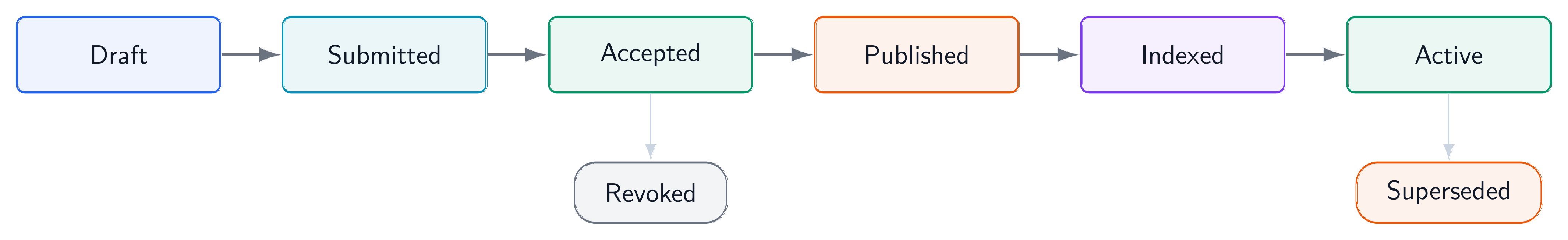 Lifecycle states